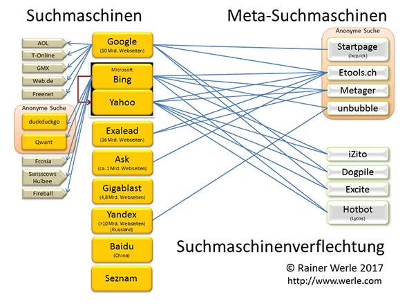 Suchmaschinenverflechtung